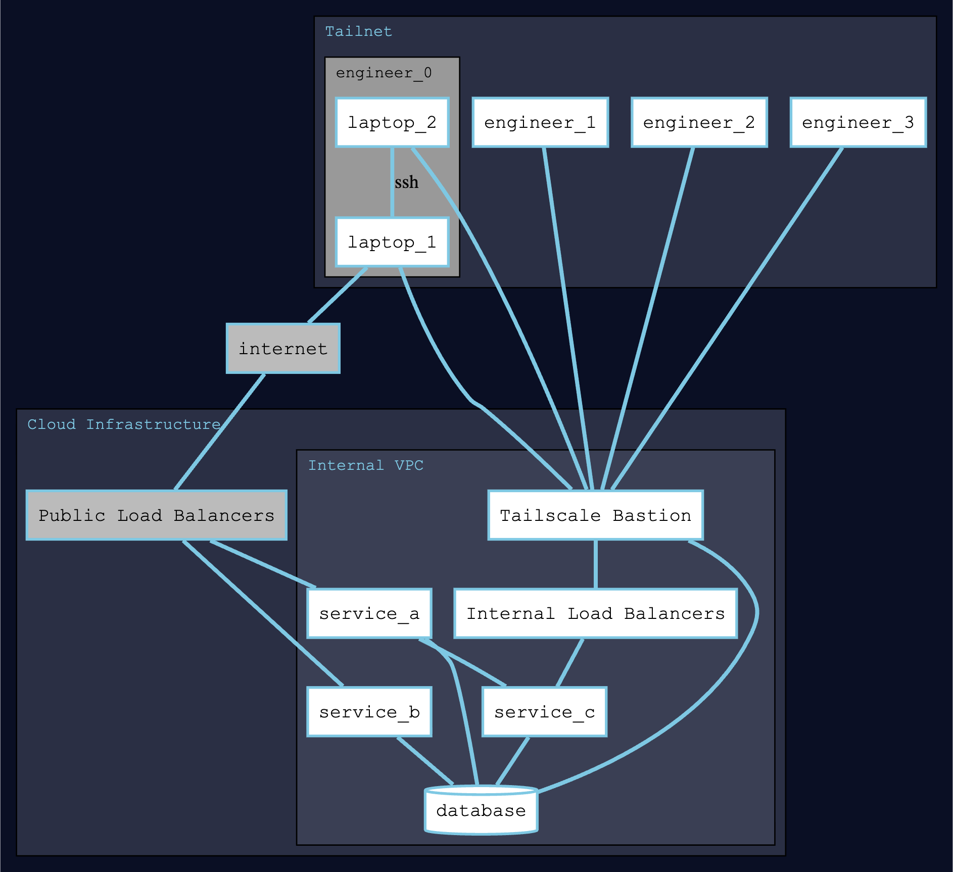 Network Topology